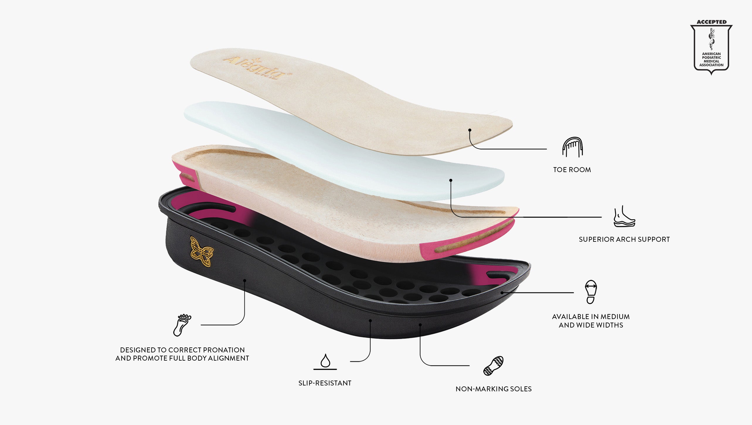 Exploded diagram of Alegria rocker outsole showing layered footbed construction with toe room, superior arch support, slip-resistant non-marking sole, and alignment-correcting design.
